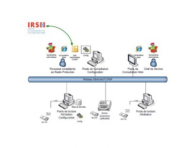 Logiciel dosicare de gestion des doses pour dosimètres DMC3000